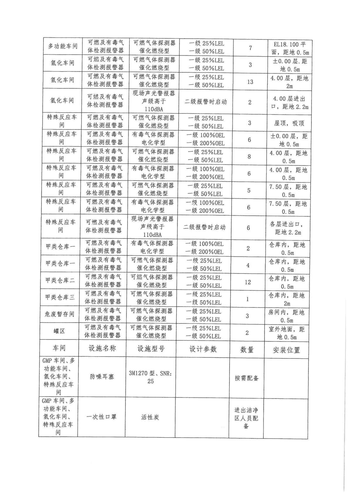 建設項目職業病防護設施設計 過程 報告1_Page4