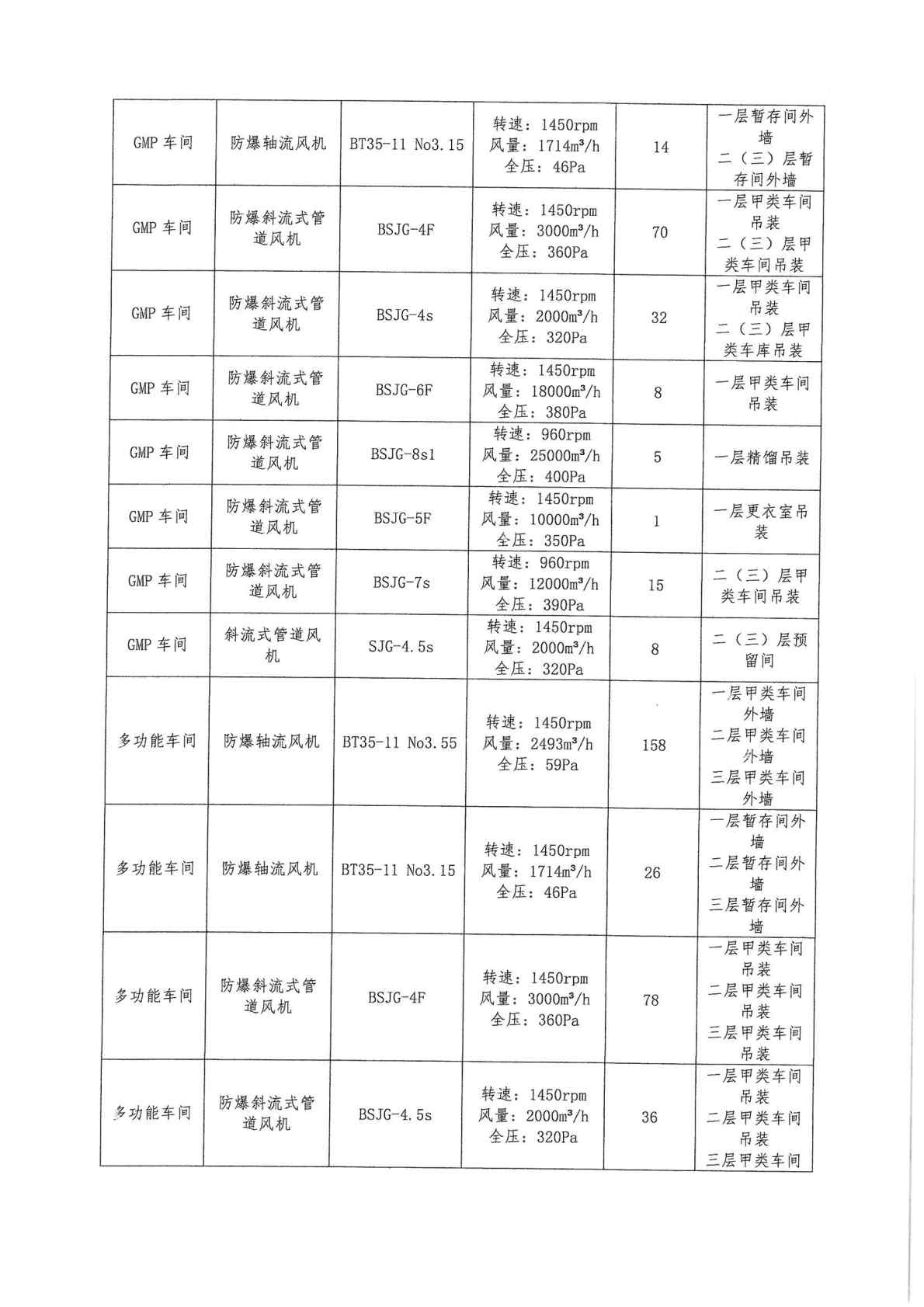 建設項目職業病防護設施設計 過程 報告1_Page7