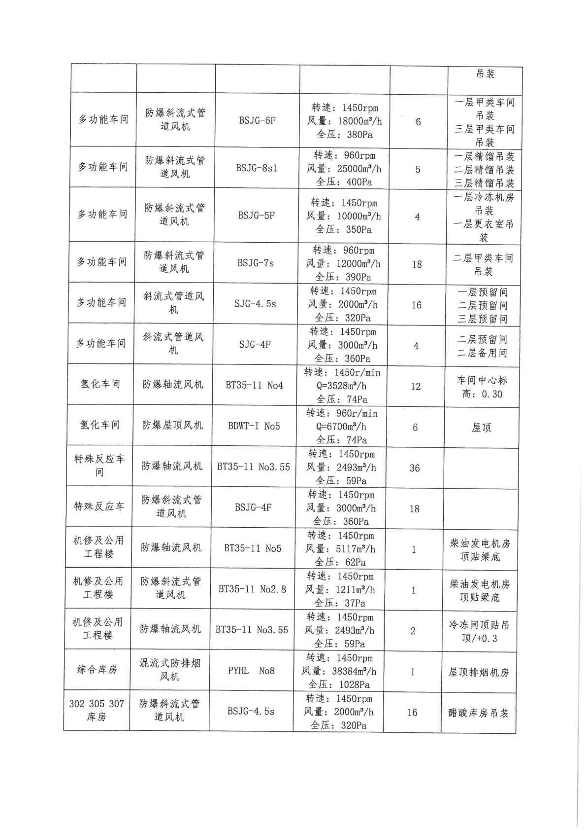 建設項目職業病防護設施設計 過程 報告1_Page8